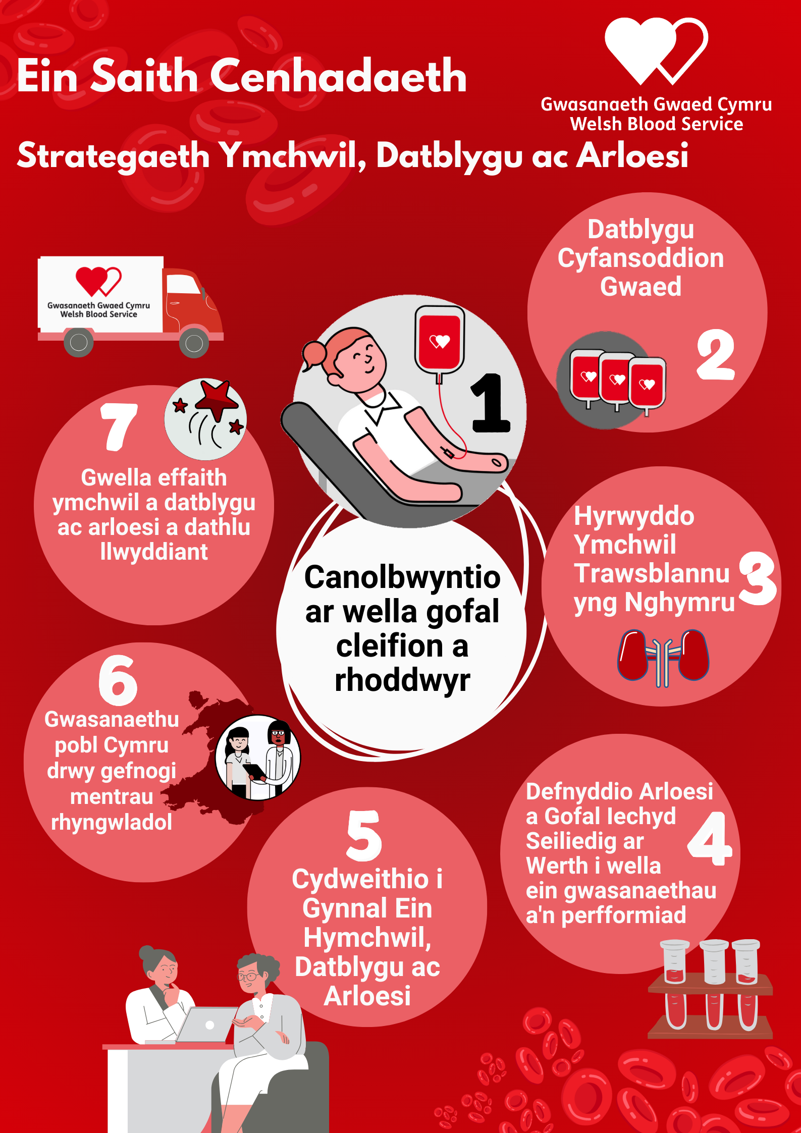 Graphic with the seven missions in bubbles 1. Centred on improving patient and donor care 2. Advancing blood components 3. Advancing transplant research 4. Use innovation and value based health care to improve our services and performance 5. Use collaboration to sustain our RD&I 6. Serve the people of Wales by supporting international initiatives 7. Enhance the impact of RD&I and celebrate success